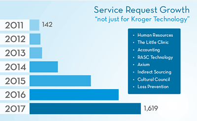 Service Request Growth