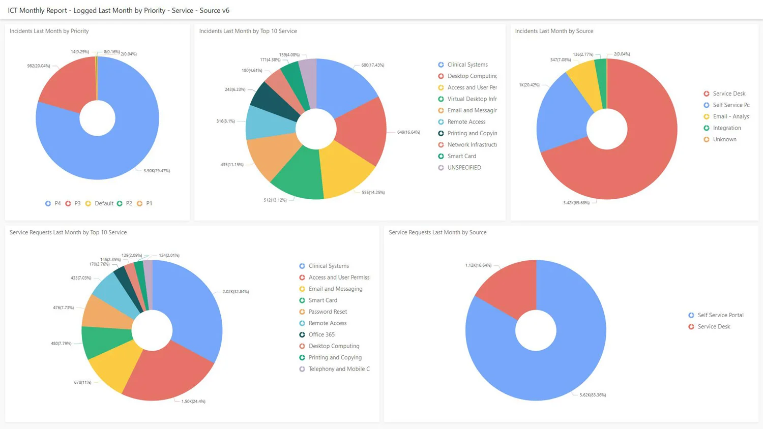 An Alemba Service Manager ICT reporting dashboard at Barts Health NHS Trust, breaking down ticket volumes by category and showing service performance over time