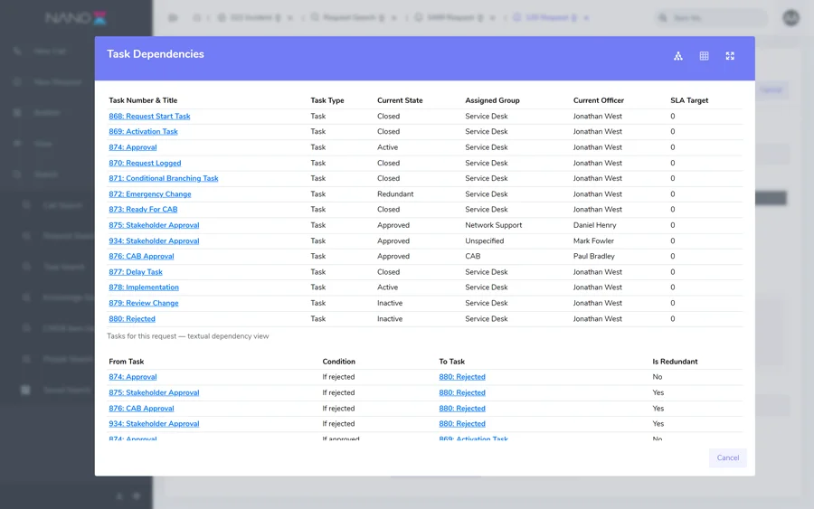 The task dependency list, showing each task with its state, owner and SLA
target.