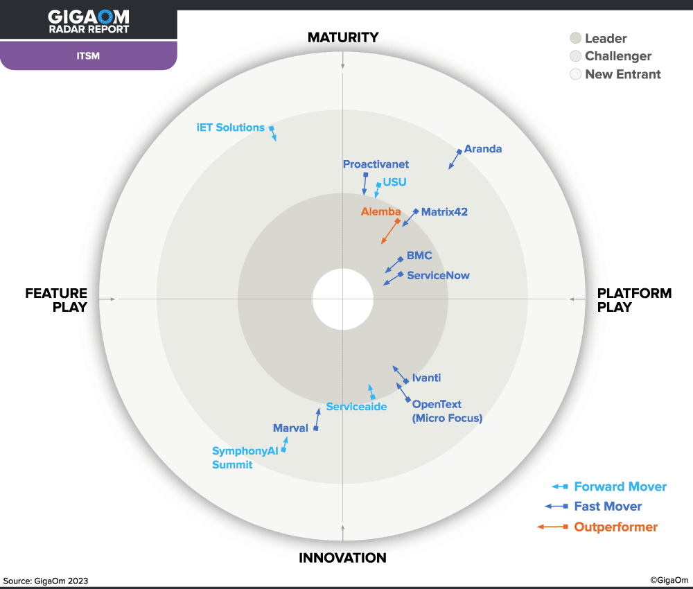 GigaOm ITSM Radar Report showing Alemba as an outperformer