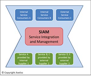 Alemba - ITSM 101: Service Integration and Management (SIAM)