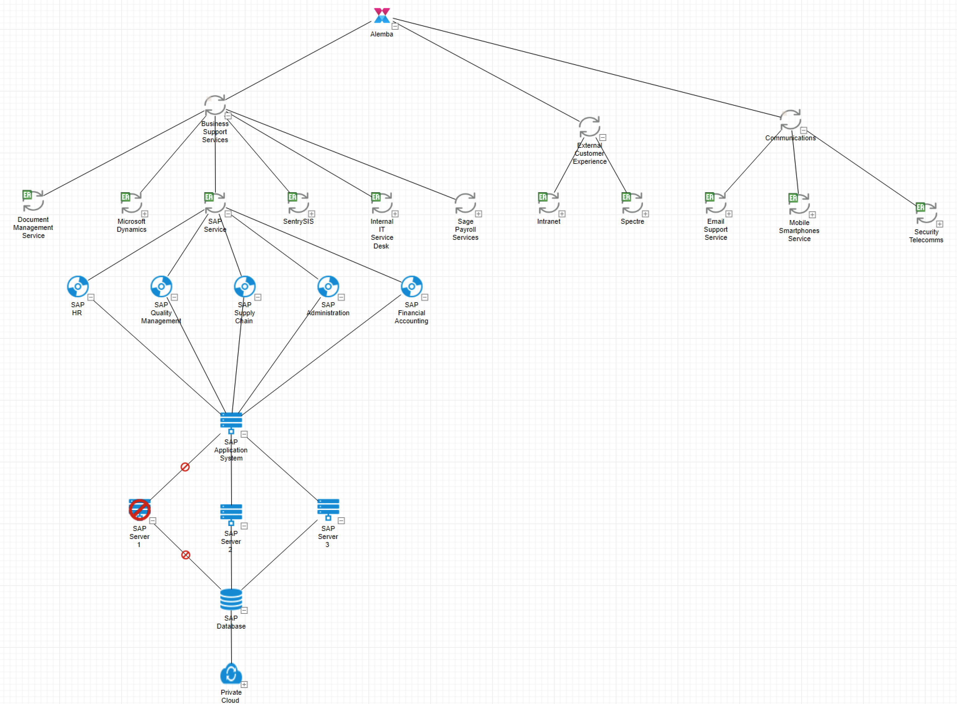 Diagram displaying CI and service relationships with an outage highlighted.
