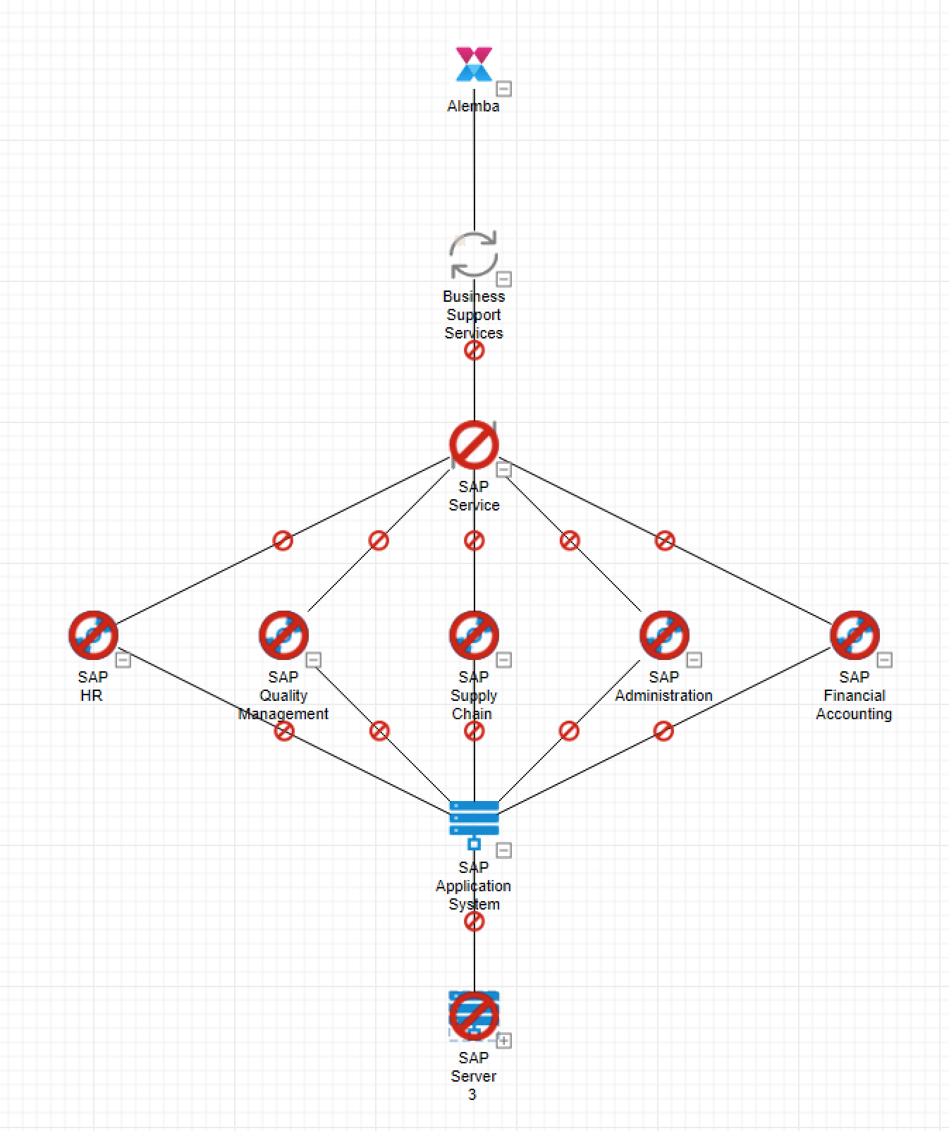 A dependency diagram for a SAP service that supports all transactions in a company.