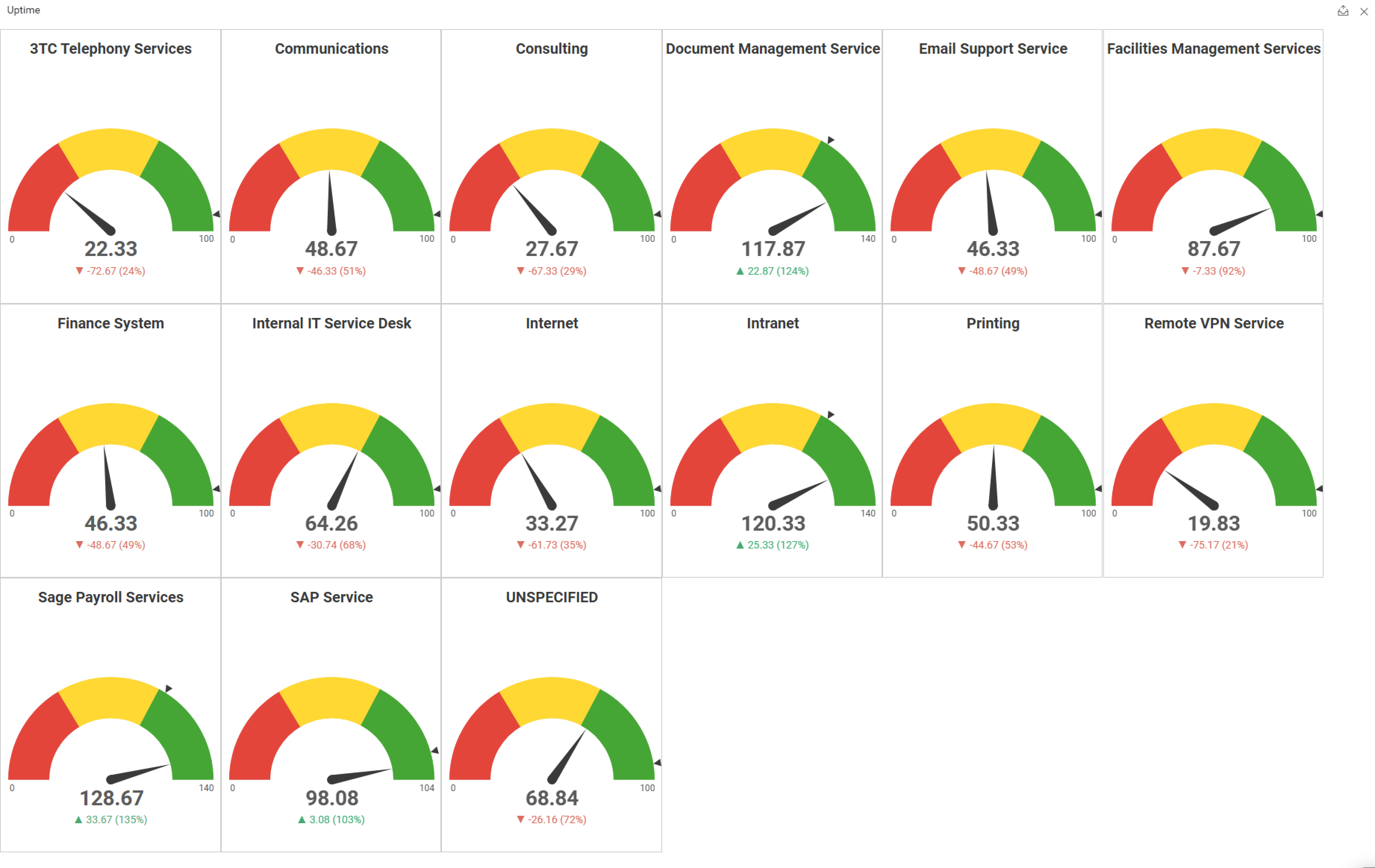 Service Availability Dashboard in Alemba Service Manager, showing the availability performance against targets in red, amber and green gage charts.