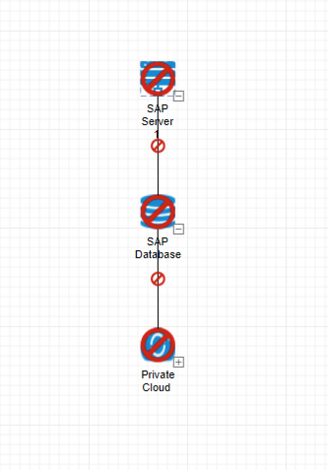 Dependency diagram of elements that impact each other, all of which are required to work.