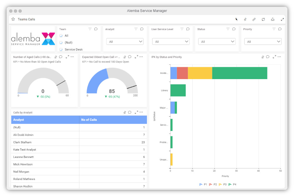 Screenshot of reporting in Alemba Service Manager