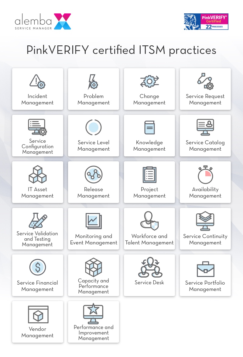 Incident Management, Problem Management, Change Enablement, Service Request Management, Service Level Management, Knowledge Management, Service Configuration Management, IT Asset Management, Service Catalog Management, Release Management, Project Management, Availability Management, Service Validation & Testing Management, Monitoring & Event Management, Workforce & Talent Management, Service Continuity Management, Service Financial Management and Capacity, Service Desk and Performance Management,